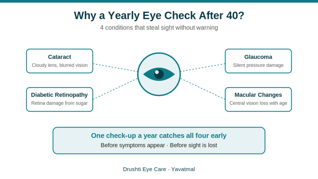 eye checkup after 40